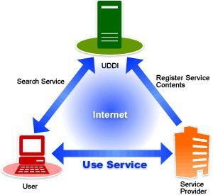 UDDI 統(tǒng)一描述、發(fā)現(xiàn)與集成服務(wù)的技術(shù)解析